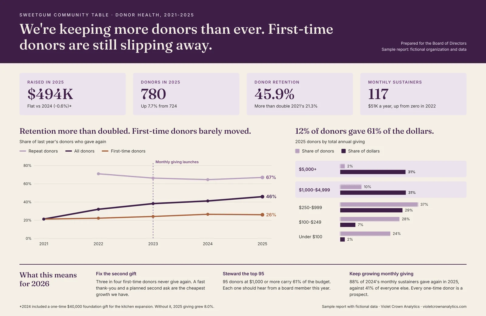 Sample one-page donor report for a fictional nonprofit. Headline: we&rsquo;re keeping more donors than ever, but first-time donors are still slipping away. It shows $494K raised, 780 donors, 45.9% retention and 117 monthly sustainers, a chart of retention rising from 21% to 46% while first-time donor retention stays near 26%, and a chart showing 12% of donors gave 61% of the dollars.