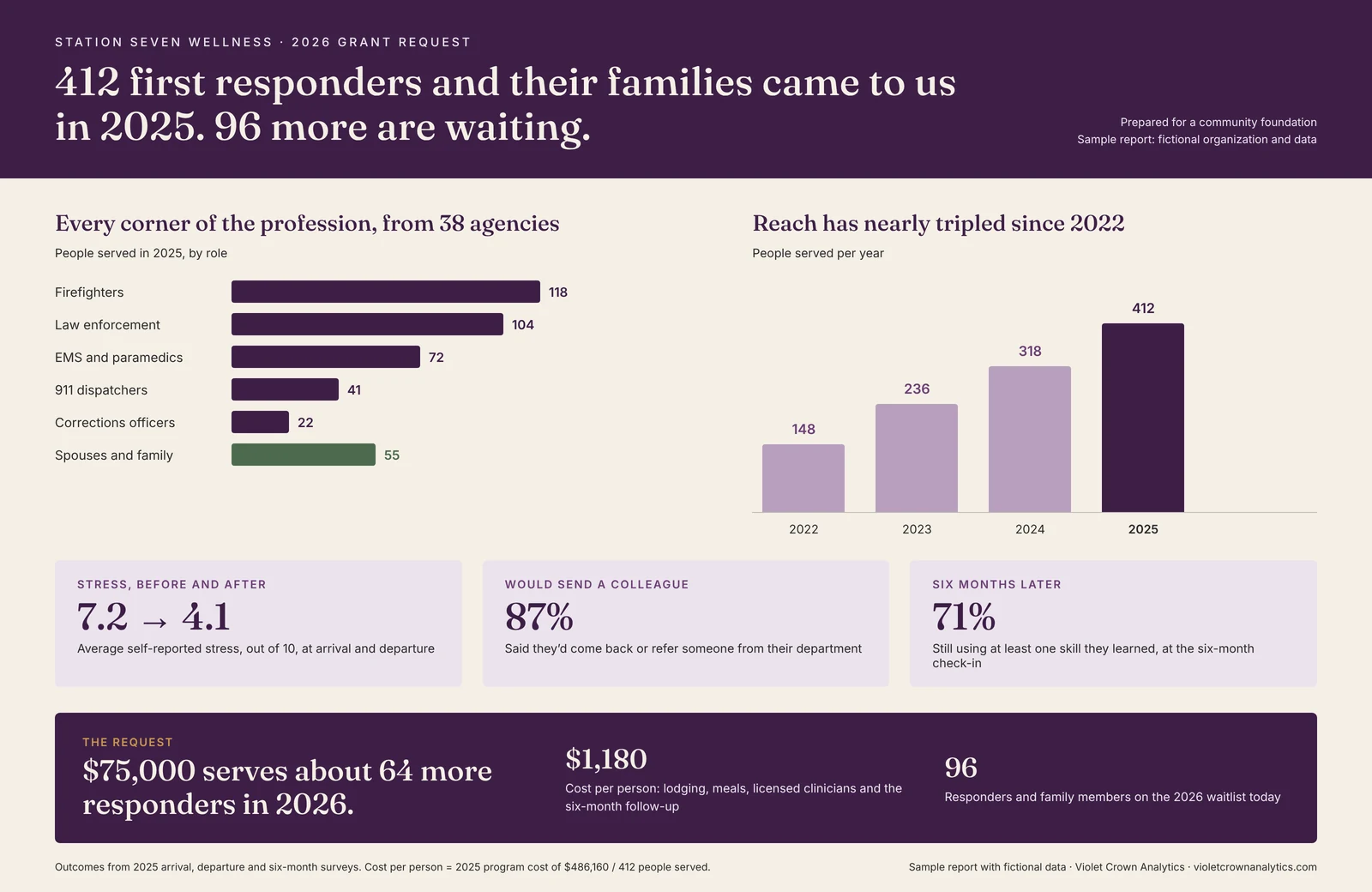 Sample one-page grant request for a fictional first-responder wellness program. Headline: 412 first responders and their families came to us in 2025, and 96 more are waiting. Bars show people served by role, from 118 firefighters to 22 corrections officers and 55 family members. Columns show reach growing from 148 in 2022 to 412 in 2025. Outcomes: average stress fell from 7.2 to 4.1 out of 10, 87% would come back or refer a colleague, and 71% still use a skill at six months. The request: $75,000 serves about 64 more responders, at $1,180 per person.